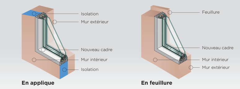 Les différents type de pose