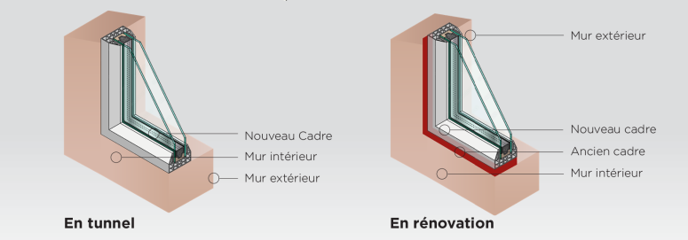 Les différents type de pose